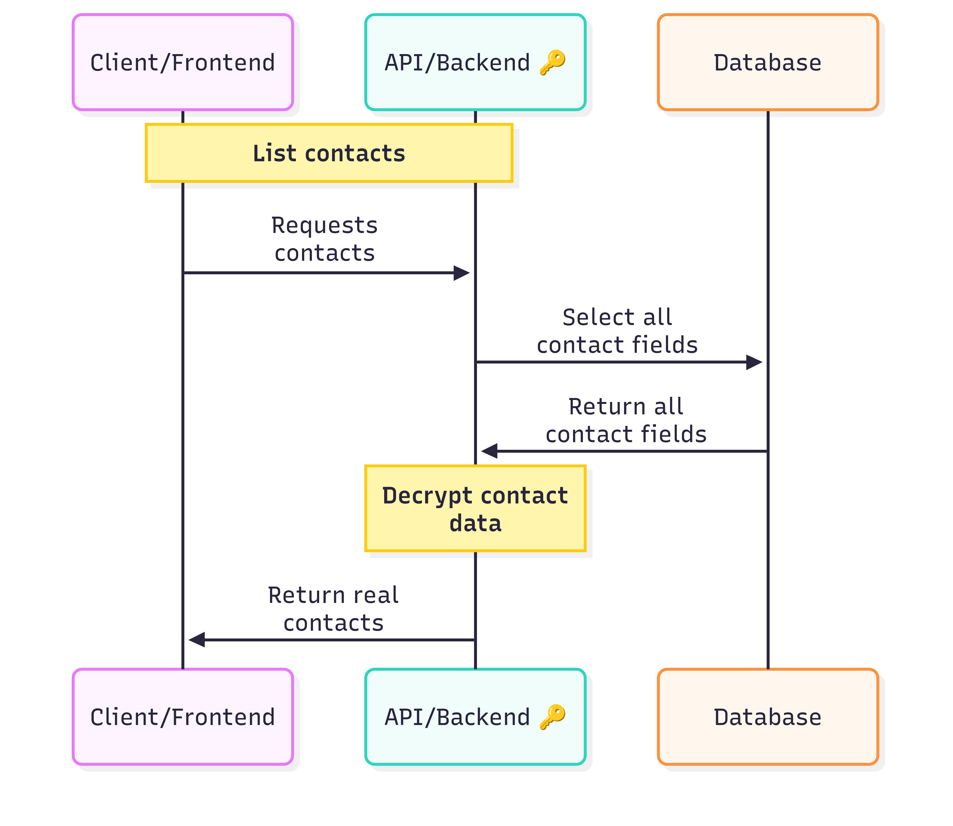 Process flow showing fetching contacts