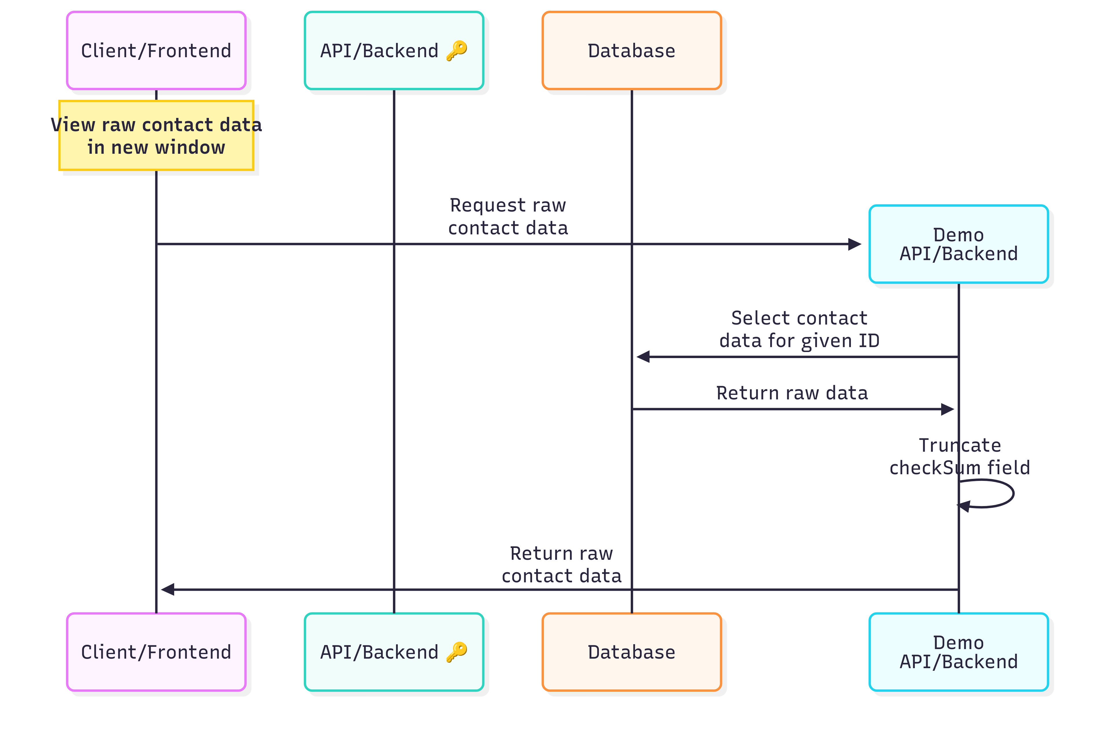 Process flow showing seperate backend for raw data