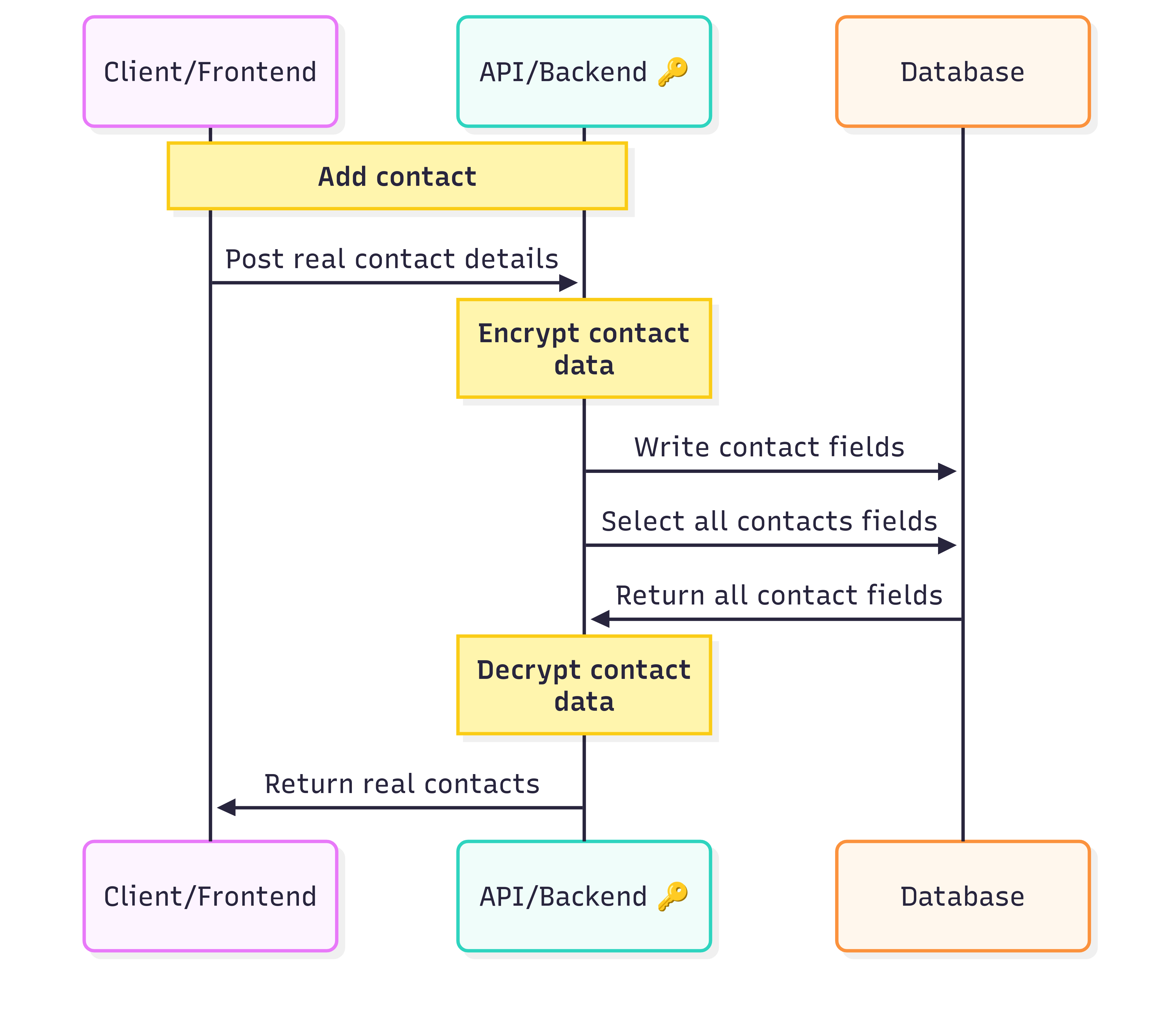 Process flow for adding a new contact